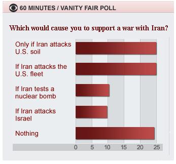 Public Opinion about military Action Against Iran