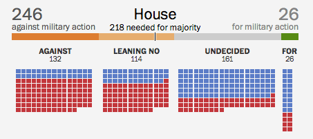 Pressure Congress to Stop Syria Strike