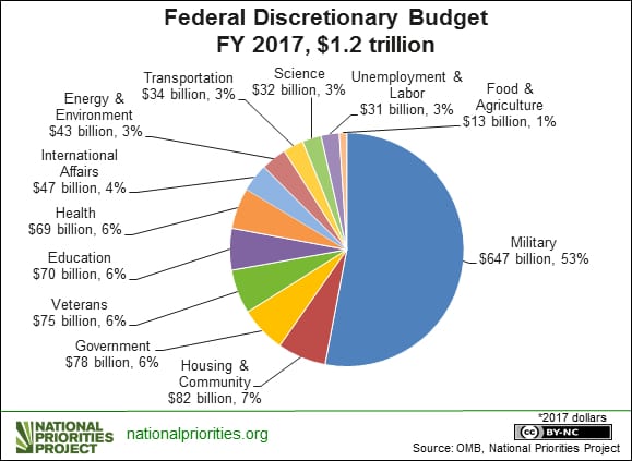 Listen to UFPJ’s Two National Calls on Military Spending